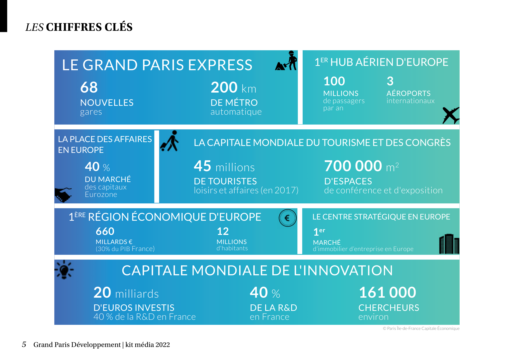 Chiffres clés du Grand Paris : Grand Paris Express, hub aérien, poids économique et capitale de l'innovation
